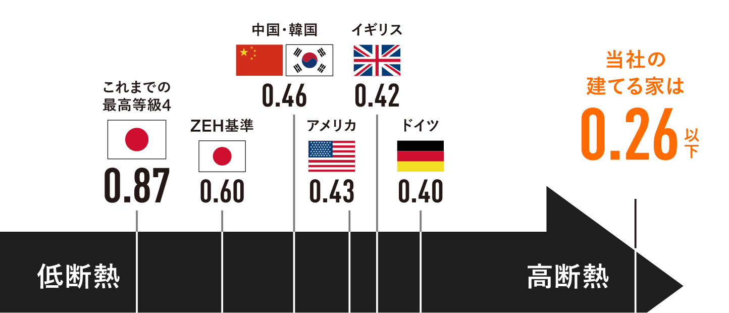 当社の建てる家は0.26以下