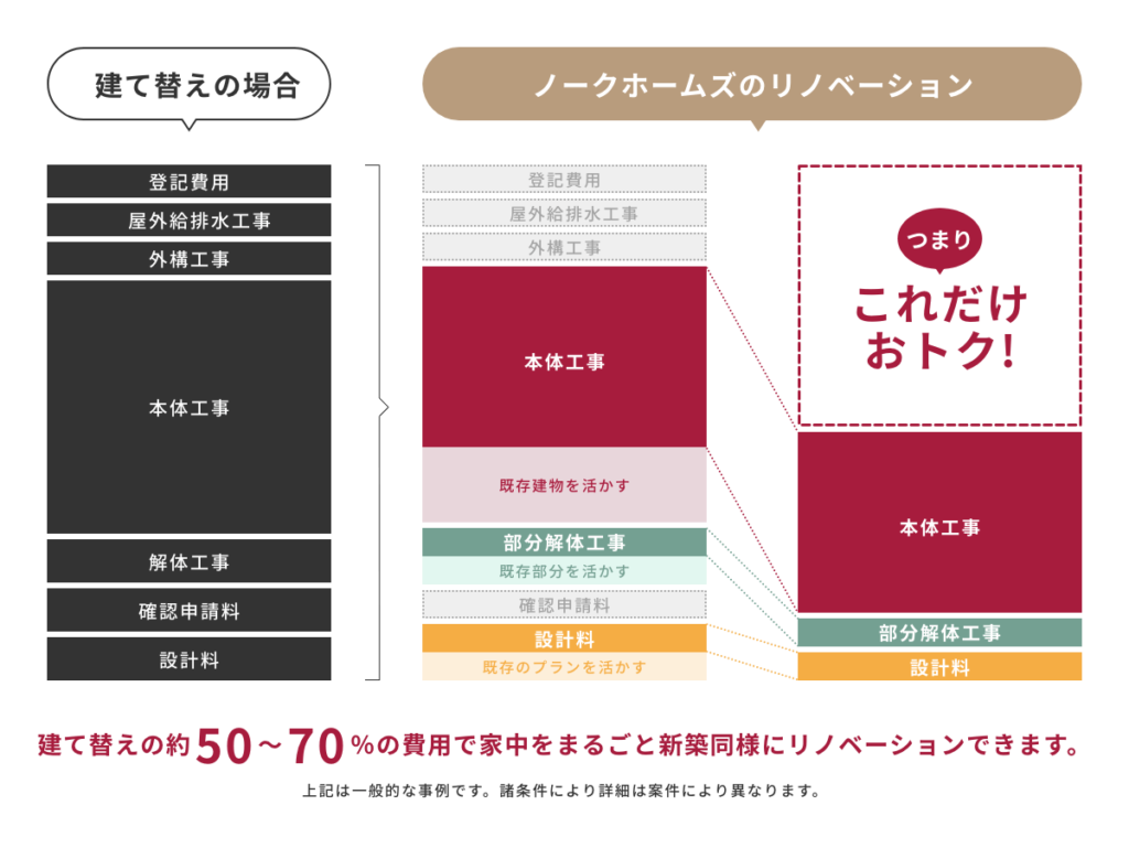 ノークホームズでリノベーションするなら、これだけおトクに工事できる