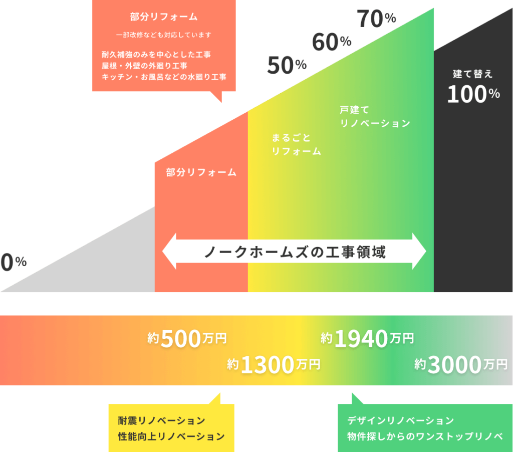 家全体をリフォーム・リノベーションした場合、費用は建て替えの50～70％が目安