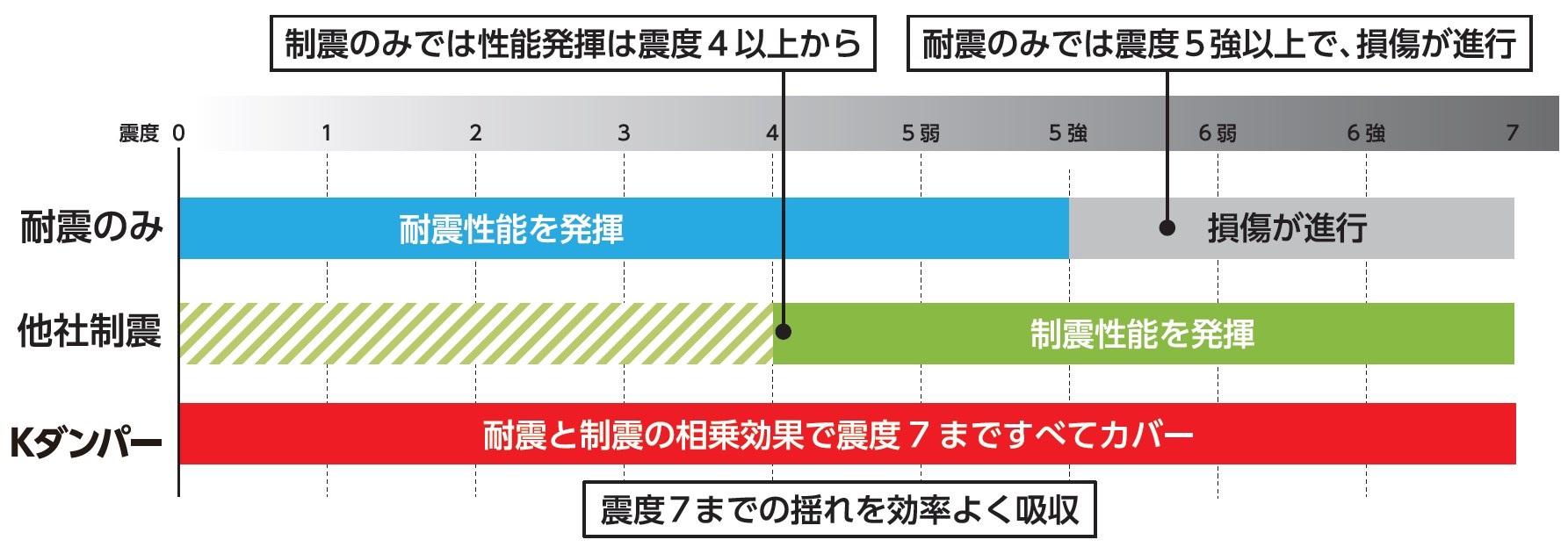 Kダンパーは耐震と制震の相乗効果で震度7まですべてカバー