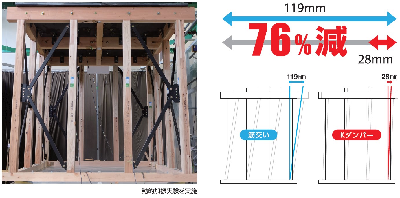 Kダンパーは揺れ幅76％低減