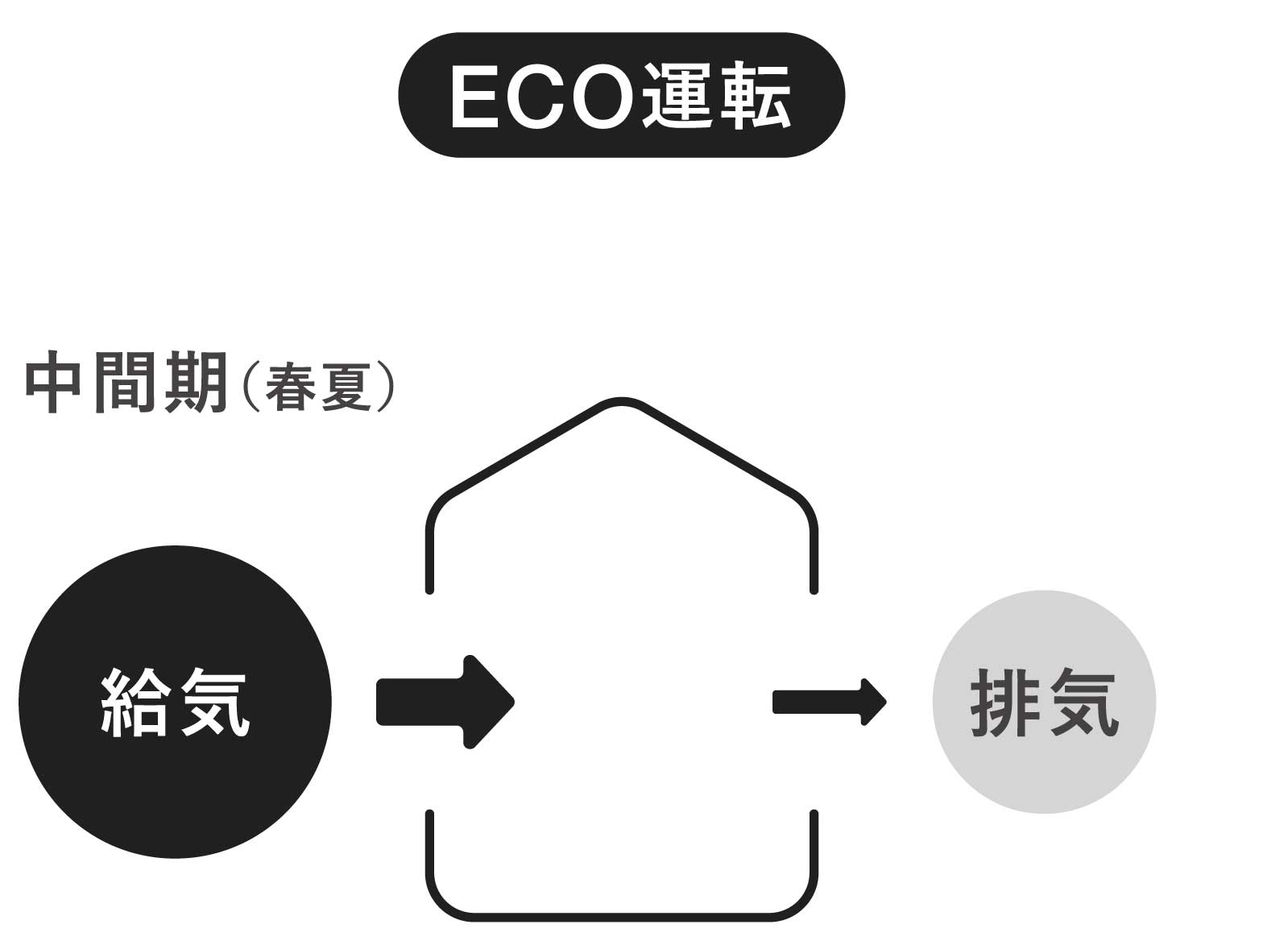 ECO運転と外気冷房