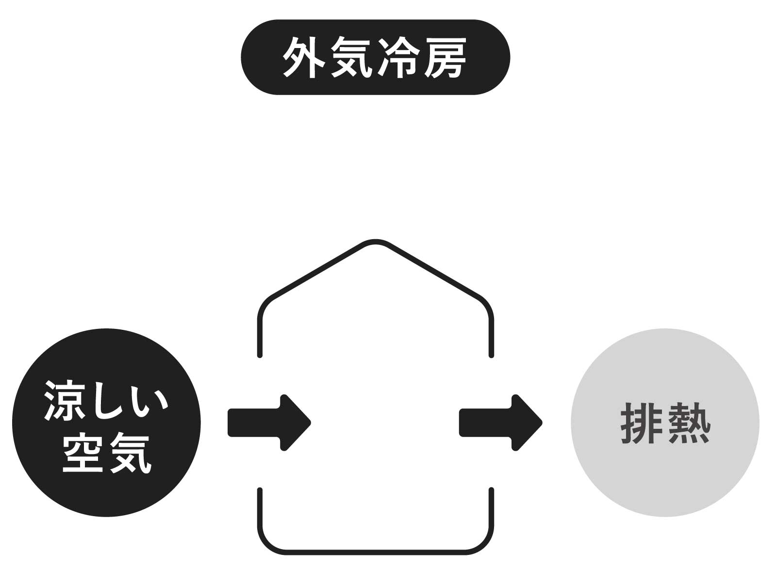 ECO運転と外気冷房