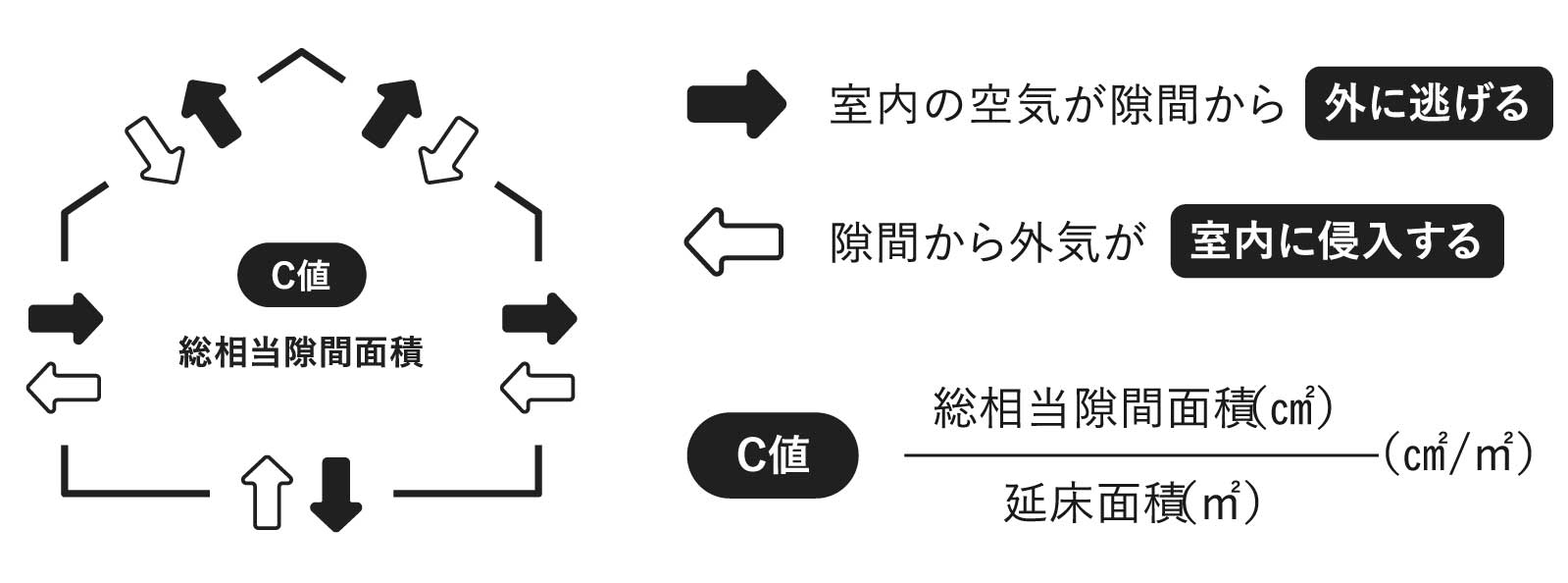 C値イメージ