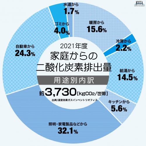 家庭部門における二酸化炭素排出量の構成比