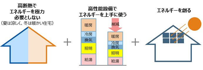 ZEHの概念