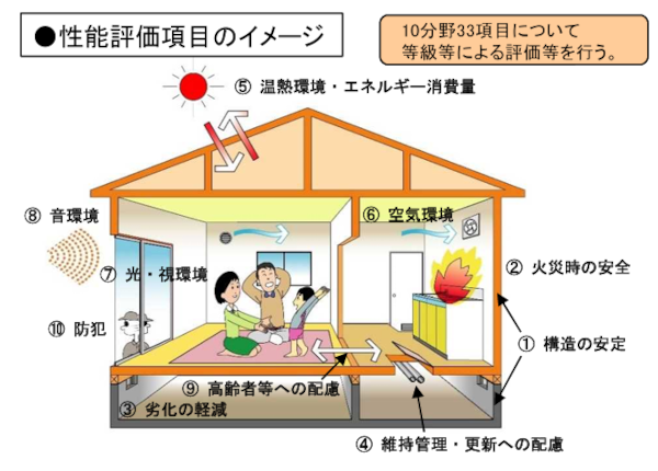 住宅性能評価制度のイメージ