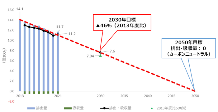 日本のカーボンニュートラル達成率